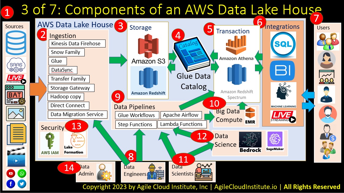 AWSDataLakeHouse3