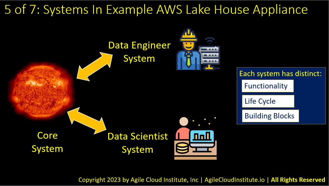 AWSDataLakeHouse5