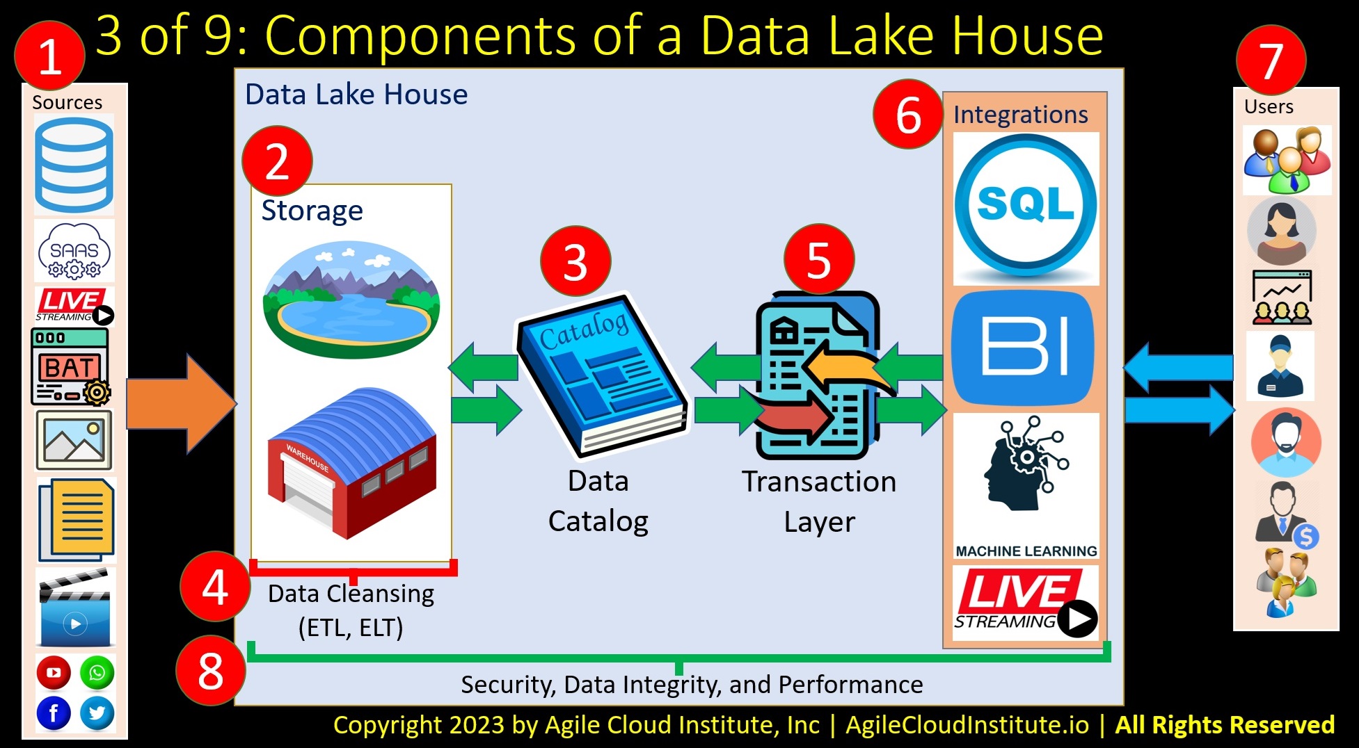 AgileDataLakeHouses4