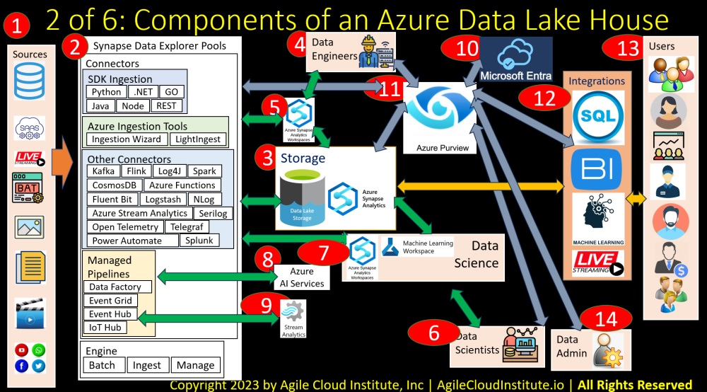 AzureDataLakeHouse2
